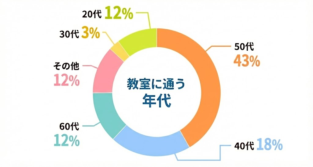 目的別グラフ
