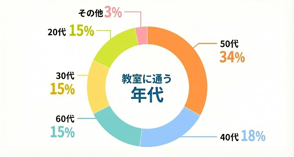 目的別グラフ