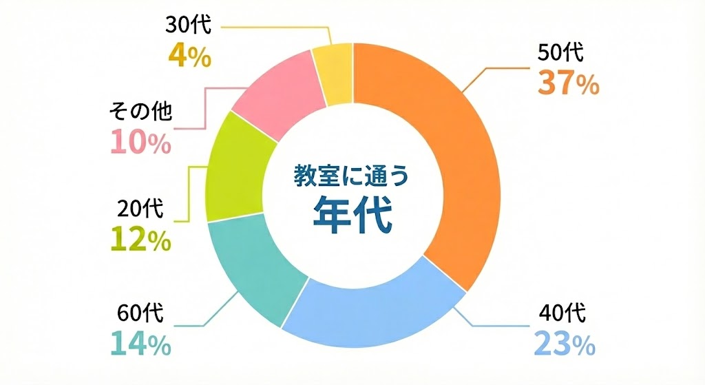 目的別グラフ