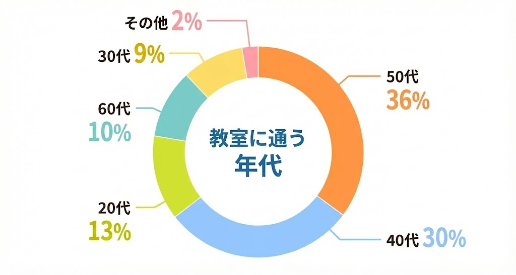 目的別グラフ