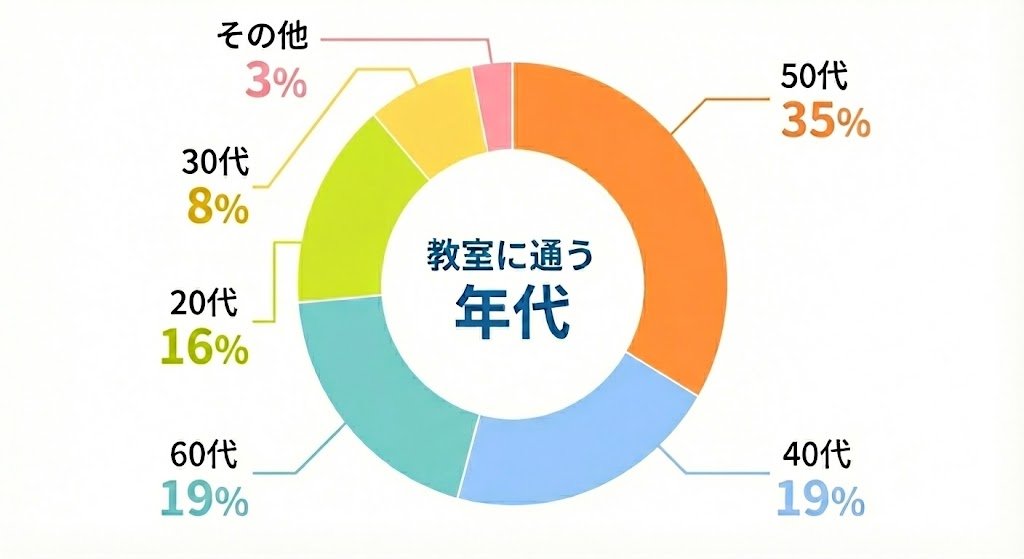 目的別グラフ