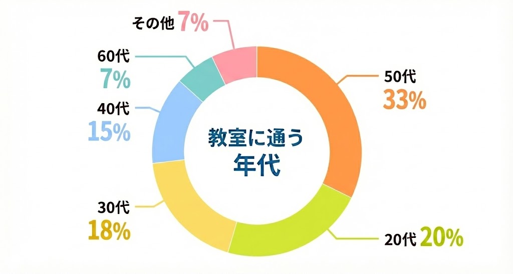 目的別グラフ