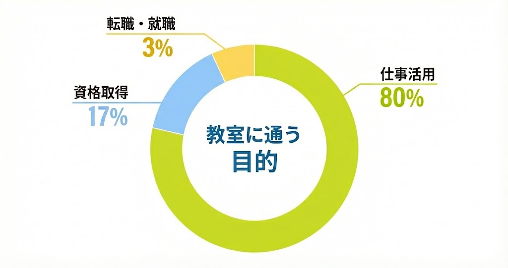 年代別割合グラフ