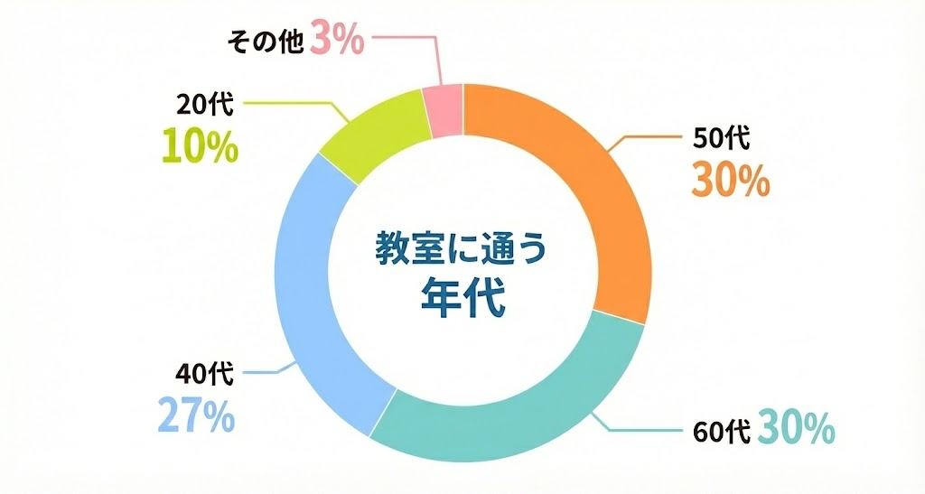 目的別グラフ