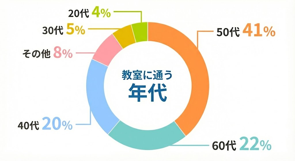 目的別グラフ
