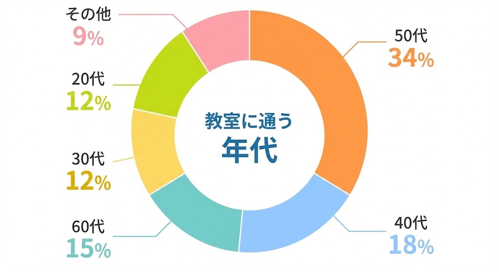 目的別グラフ